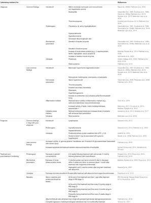 Biomarkers Associated With Leishmania infantum Exposure, Infection, and Disease in Dogs